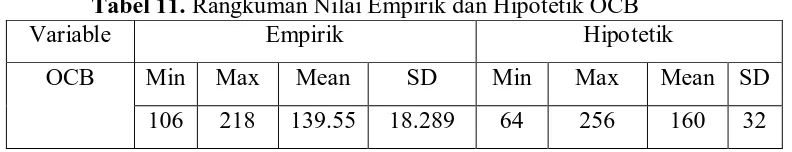 Tabel 11. Rangkuman Nilai Empirik dan Hipotetik OCB Variable Empirik Hipotetik 