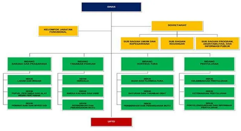 Gambar 2. 2 Struktur Organisasi Dinas Tanaman Pangan dan Hortikultura di Sumatera Utara