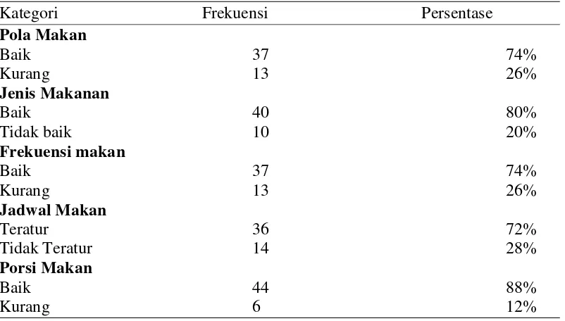 Tabel 5.2 Distribusi Frekuensi dan Persentase Kategori Pola Makan Responden (N=50) 