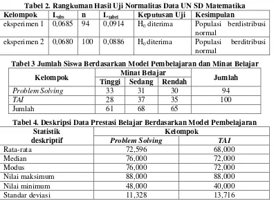 Tabel 2. Rangkuman Hasil Uji Normalitas Data UN SD Matematika 