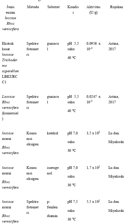 Tabel 2. Tabel aktivitas enzim laccase dengan 