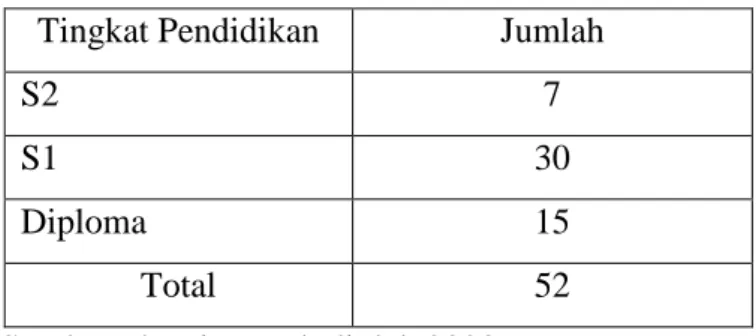 Tabel 1. 1 Tingkat Pendidikan Tenaga Volunteer di Rumah Bahasa Surabaya  Tingkat Pendidikan  Jumlah 
