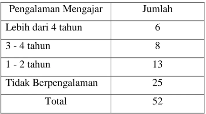 Tabel 1. 2 Pengalaman Mengajar Tenaga Volunteer di Rumah Bahasa Surabaya  Pengalaman Mengajar  Jumlah 