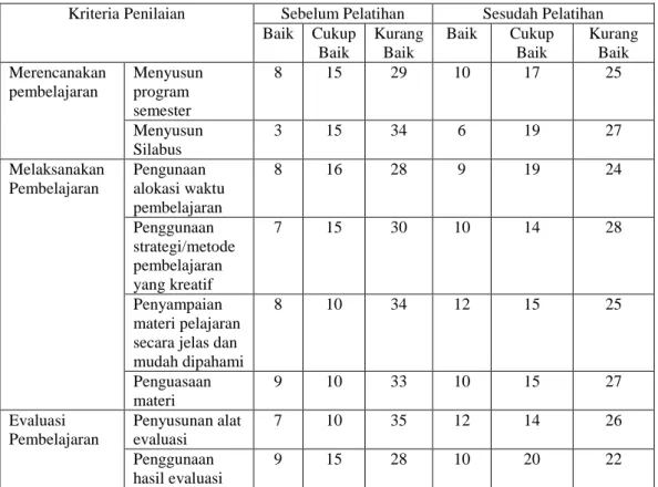 Tabel 1. 3 Kinerja Tenaga Volunteer di Rumah Bahasa Surabaya 