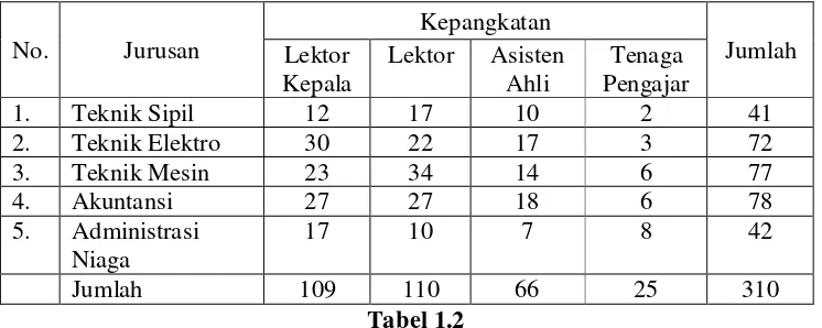 Tabel 1.2 Rekapitulasi Kepangkatan Dosen Politeknik Negeri Medan  