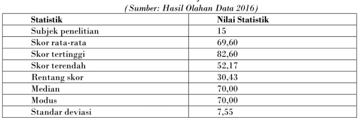 Tabel 5. Statistik Skor Hasil Belajar Matematika Pada Siklus II  (Sumber: Hasil Olahan Data 2016) 