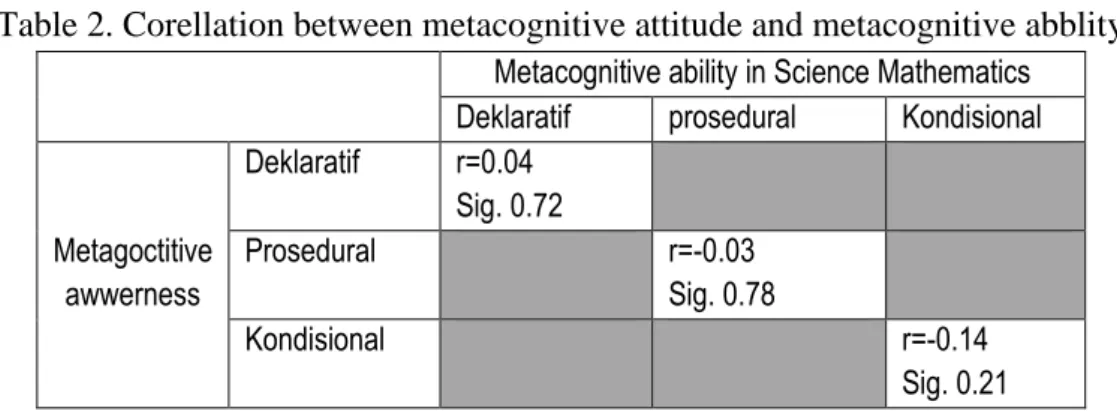Table 2. Corellation between metacognitive attitude and metacognitive abblity 