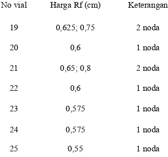 Tabel 3. Uji KLT vial hasil kromatografi cepat 