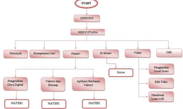 Gambar 1. Desain Flowchart Multimedia Pembelajaran Interaktif 