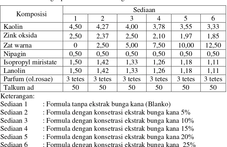 Tabel 3.1.  Modifikasi formula sediaan pewarna pipi dari ekstrak bunga kana  sebagai pewarna dalam berbagai konsentrasi 