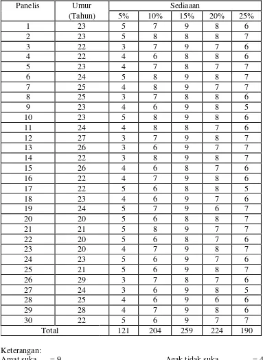 Tabel 4.5. Data nilai uji kesukaan (hedonic test) sediaan pewarna pipi dalam 