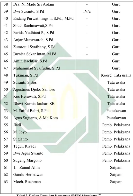Tabel 2. Daftar Guru dan Karyawan SMPN 1Surabaya 147