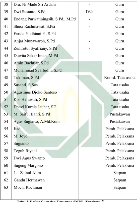 Tabel 2. Daftar Guru dan Karyawan SMPN 1Surabaya 147