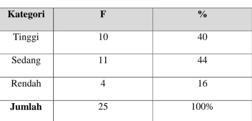 Tabel 4.4 Profil Umum Interaksi Sosial   Kelas VIII-4 SMP Negeri 4 Banda Aceh 
