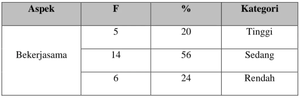 Tabel 4.5 Profil Umum Interaksi Sosial Siswa SMP Negeri 4  Banda Aceh Berdasarkan Aspek  
