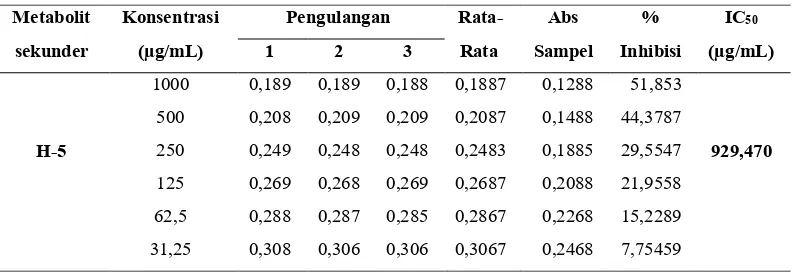Tabel 2. Nilai % hambat dan IC50 DPPH terhadap metabolit sekunder hari ke-5, hari ke-10, hari ke-15, dan hari ke-20 pada media fermentasi Huang  