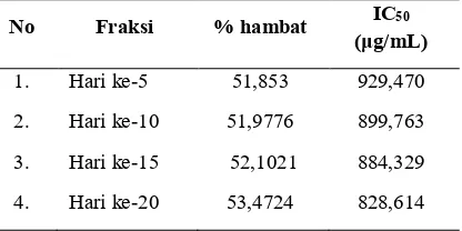 Tabel 3. Nilai % hambat dan IC50 DPPH terhadap metabolit sekunder hari ke-5, hari ke-10, hari ke-15, dan hari ke-
