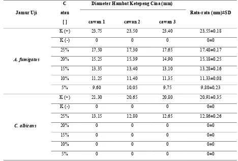 Tabel 3. Hasil analisa komponen kimia minyak atsiri daun ketepeng cina dengan kromatografi gas spektrometer massa