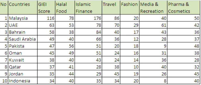 Tabel. 1 Global Islamic Economic Indicator 2015-2016 