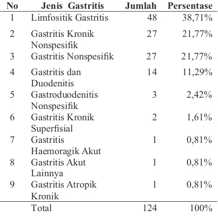 Tabel 3.  Jumlah dan persentase penggunaan obat gastritis berdasarkan indikasi terapi pada pasien rawat jalan di salah satu Rumah Sakit di Provinsi Riau 