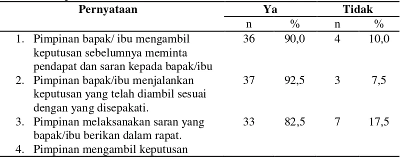 Tabel 4.5 Distribusi Frekuensi Jawaban Responden Tentang Pengambilan   Keputusan 