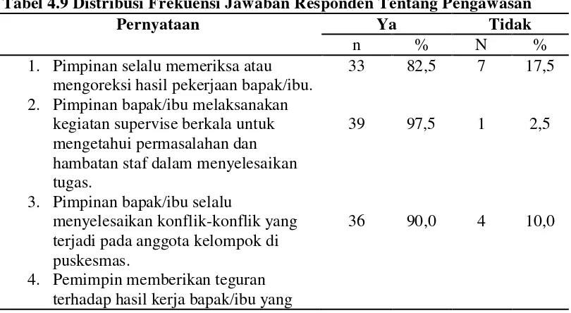 Tabel 4.9 Distribusi Frekuensi Jawaban Responden Tentang Pengawasan 