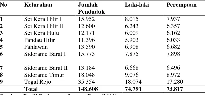 Tabel 4.1 Jumlah Penduduk Kecamatan Medan Perjuangan Berdasarkan Kelurahan Tahun 2016 