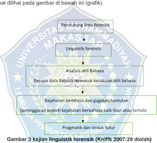 Gambar 3 kajian linguistik forensik (Kniffk 2007:29 diolah) 