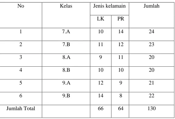 Tabel 4.6 Jumlah Siswa di SMPN 1 Darul Hikmah