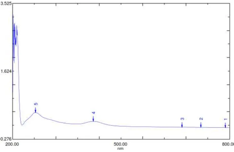 Gambar 1. Gambar spektrum kompleks boron-DEDTC dalam pelarut metanol 