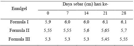 Tabel 3.   Rata-rata viskositas emulgel selama      penyimpanan 28 hari 
