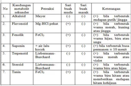 Tabel 1. Uji Srining Fitokimia Sari Buah Sawo Manila 