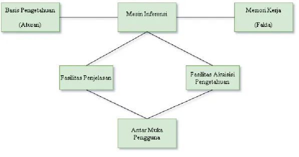Gambar 2. 8 Struktur Sistem Pakar  1.  Basis Pengetahuan (Knowledge Base) 