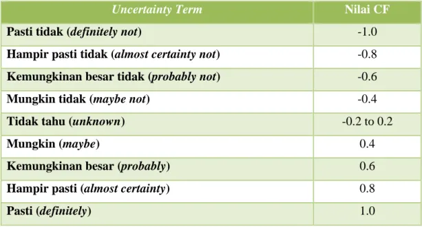 Tabel 2. 2 Nilai Uncertainty Term 