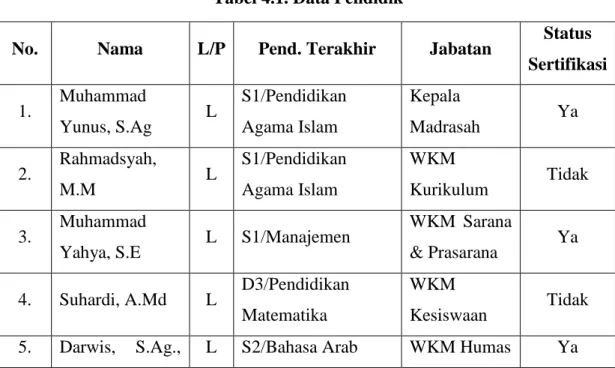 Tabel 4.1. Data Pendidik 