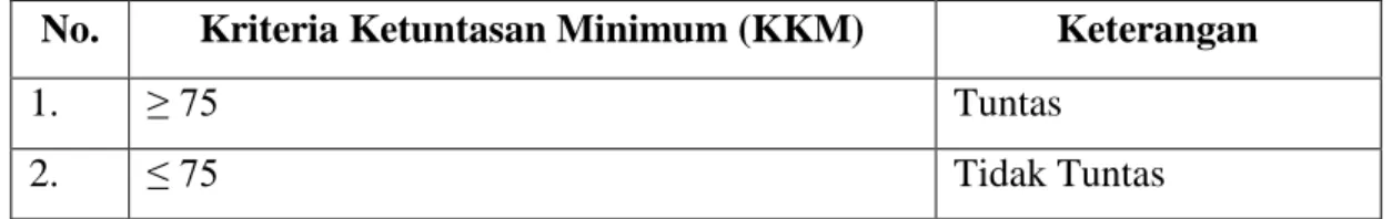 Tabel 4.4. Kriteria Ketuntasan Minimum 