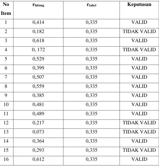 Table 3.4 Hasil Uji Validitas Layanan Bimbingan Kelompok  No 