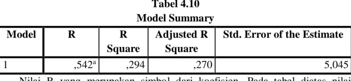 Tabel 4.10  Model Summary  Model  R  R  Square  Adjusted R Square 