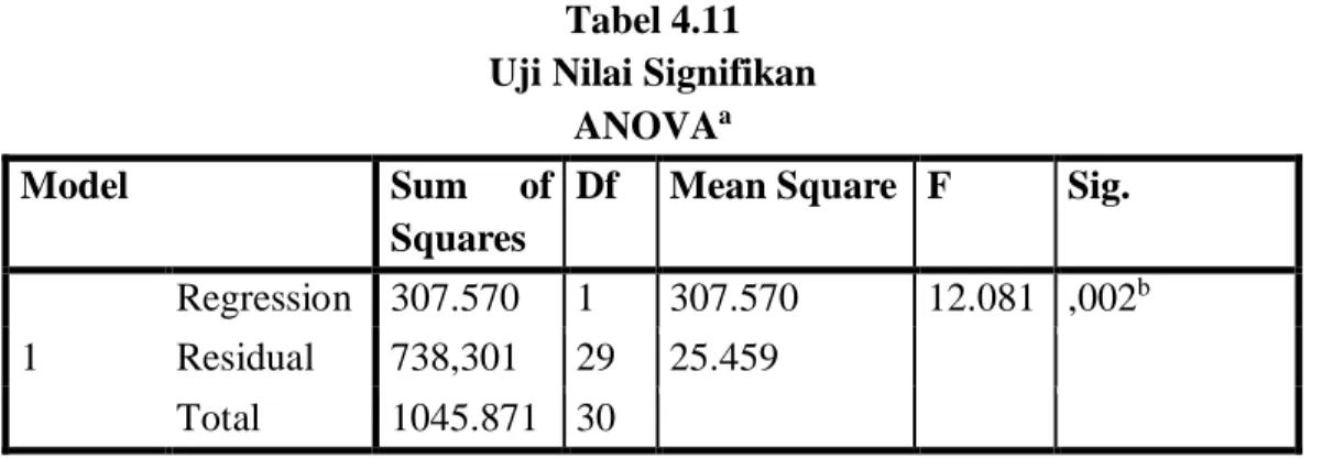 Tabel 4.11  Uji Nilai Signifikan 