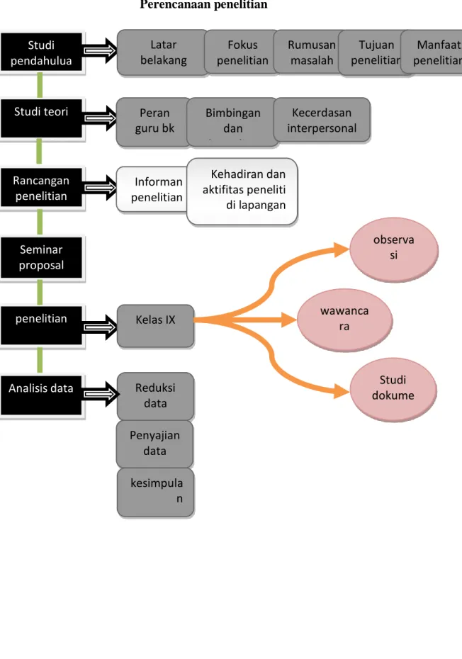 Tabel 2  Perencanaan penelitian  Studi  pendahulua n  Studi teori  Rancangan  penelitian  Seminar  proposal  penelitian  Analisis data  Latar  belakang masalah  Fokus  penelitian  Rumusan masalah  Tujuan  penelitian  Manfaat  penelitian Peran guru bk Bimbi