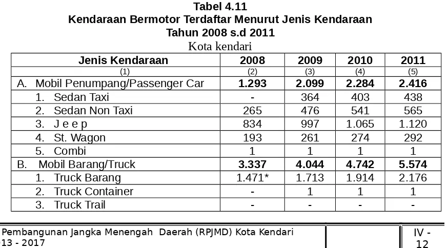 Tabel 4.11Kendaraan Bermotor Terdaftar Menurut Jenis Kendaraan