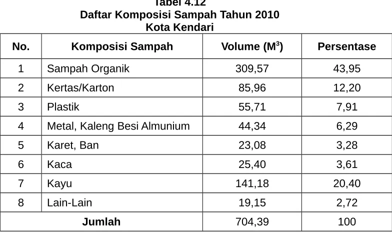 tabel daftar komposisi sampah berikut: