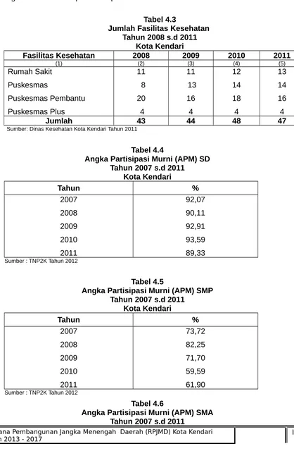 Tabel 4.5Angka Partisipasi Murni (APM) SMP