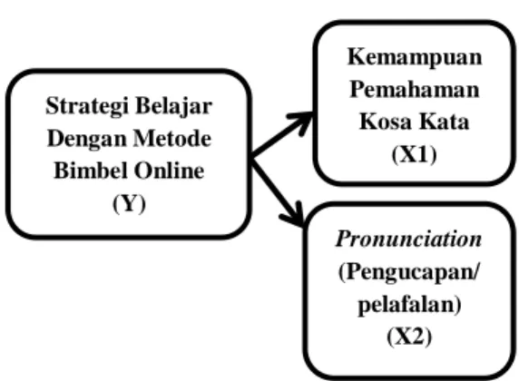 Gambar 1. Kerangka Berpikir 