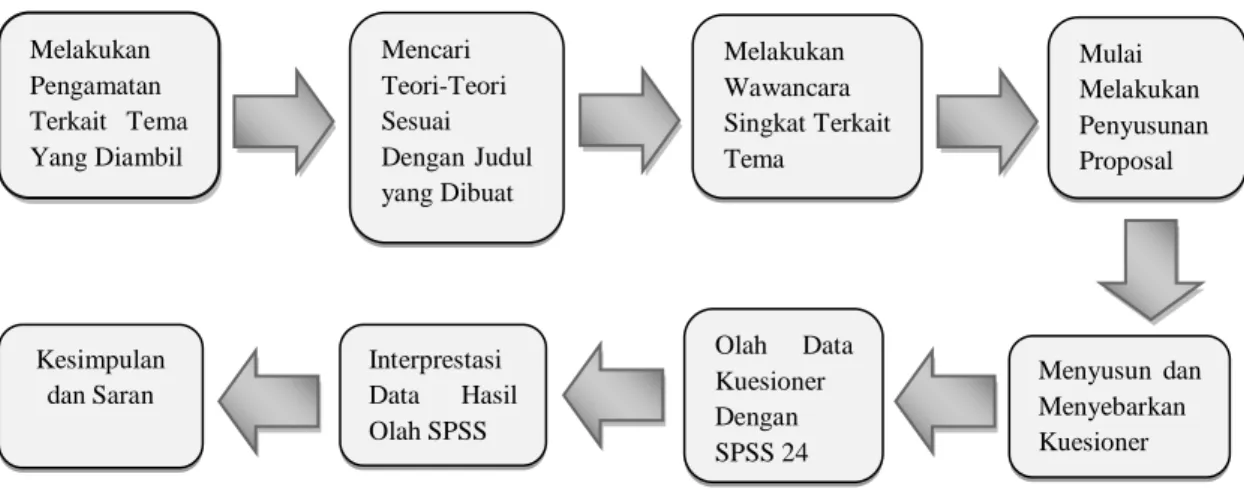 Gambar 2. Diagram Alir 
