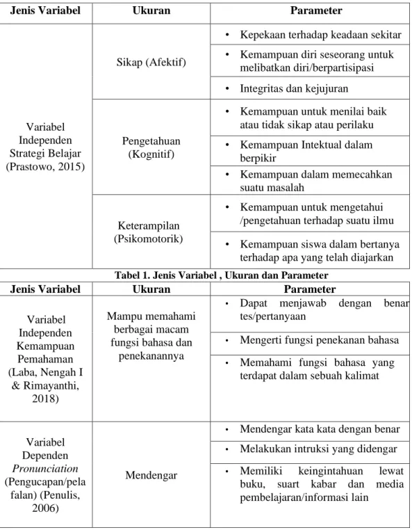 Tabel 1. Jenis Variabel , Ukuran dan Parameter 