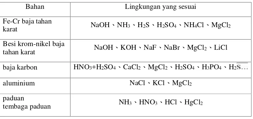 Tabel 2.1 Kerentanan bahan logam terhadpa lingkungannya sebagai pemicu korosiretak tegang [Fontana].