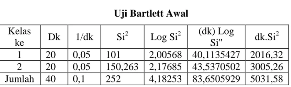 Tabel 4.8  Uji Bartlett Awal  Kelas  ke  Dk  1/dk  Si 2  Log Si 2 (dk) Log Si''  dk.Si 2 1  20  0,05  101  2,00568  40,1135427  2016,32  2  20  0,05  150,263  2,17685  43,5370502  3005,26  Jumlah  40  0,1  252  4,18253  83,6505929  5031,58  Dari  hasil  pe
