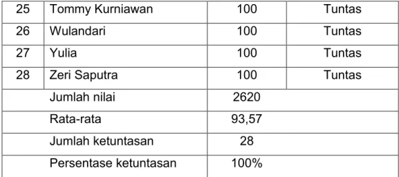 Tabel  12  diatas  menunjukkan  jumlah  siswa  yang  mencapai  kriteria  ketuntasan  minimal  (KKM)  adalah  28  orang  (100%)  dengan  nilai  rata-rata  93,57