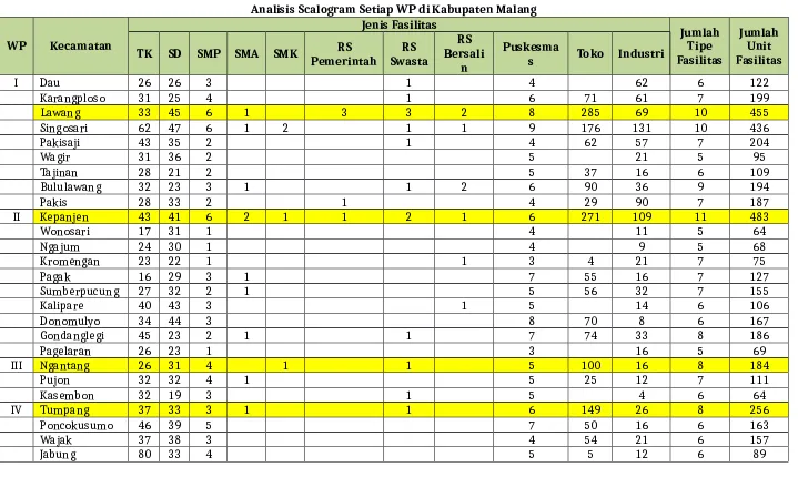 Tabel 5.Analisis Scalogram Setiap WP di Kabupaten Malang